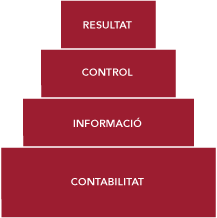 Assessoria comptable Barcelona